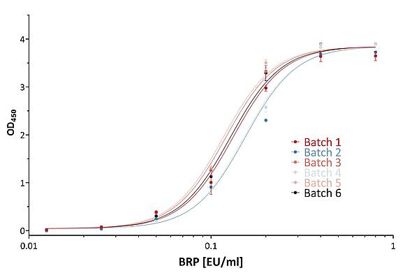 Baseline corrected of Batch to Batch